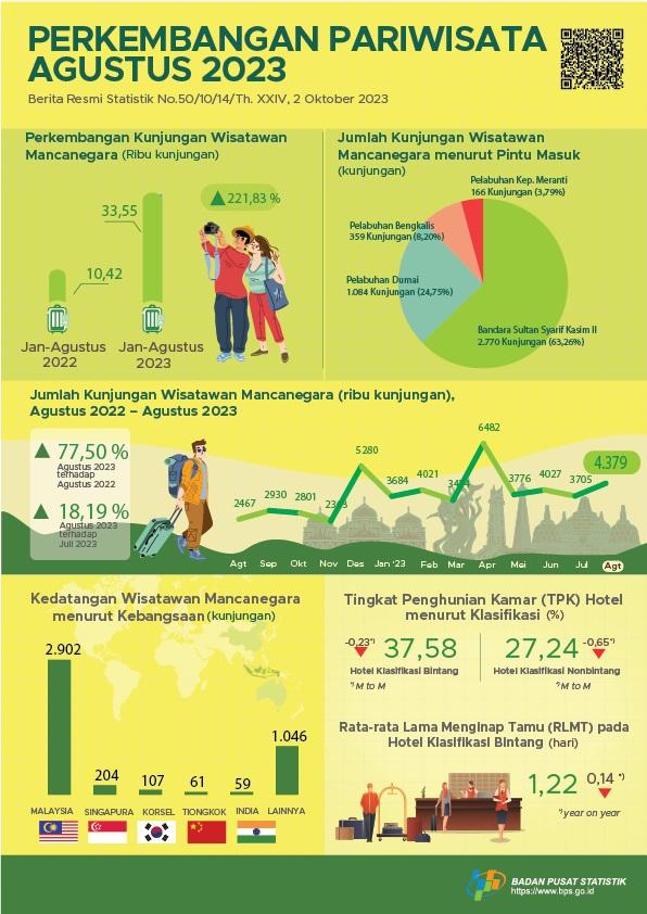 Development of Tourism of Riau Province in August 2023