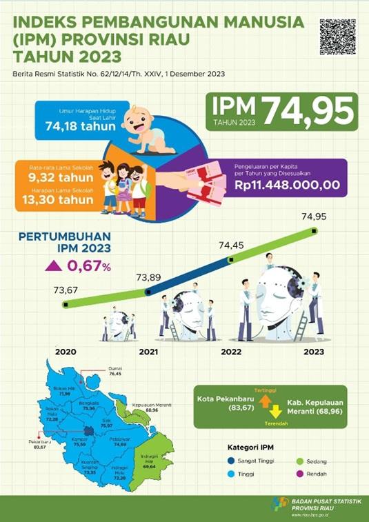 Human Development Indices of Riau Province, 2023