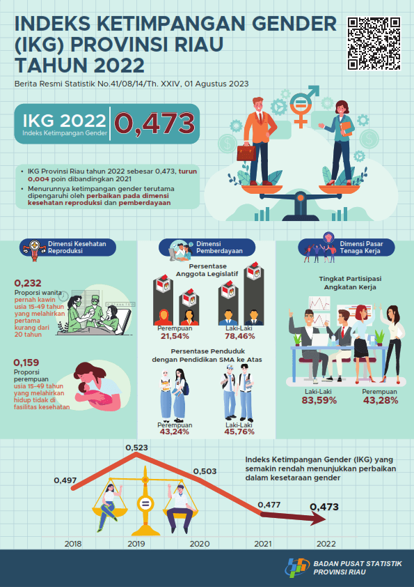 Gender Inequality Index (IKG) of Riau Province 2022