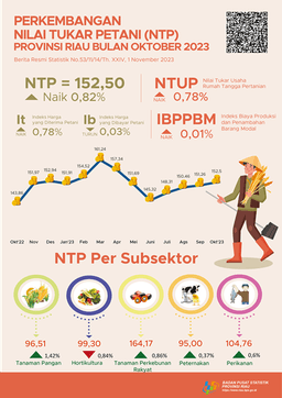 Perkembangan Nilai Tukar Petani Provinsi Riau Oktober 2023