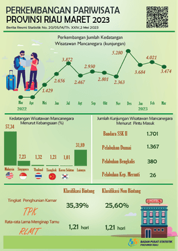 Perkembangan Pariwisata Provinsi Riau Maret 2023