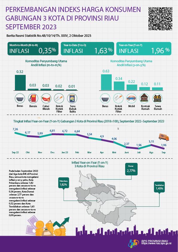 Development of Tourism of Riau Province in September 2023