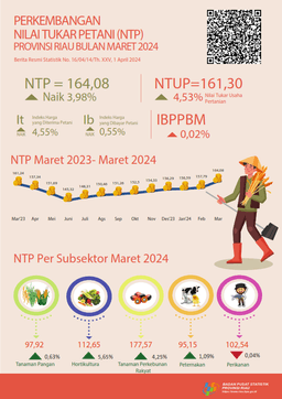 Perkembangan Nilai Tukar Petani Provinsi Riau Maret 2024