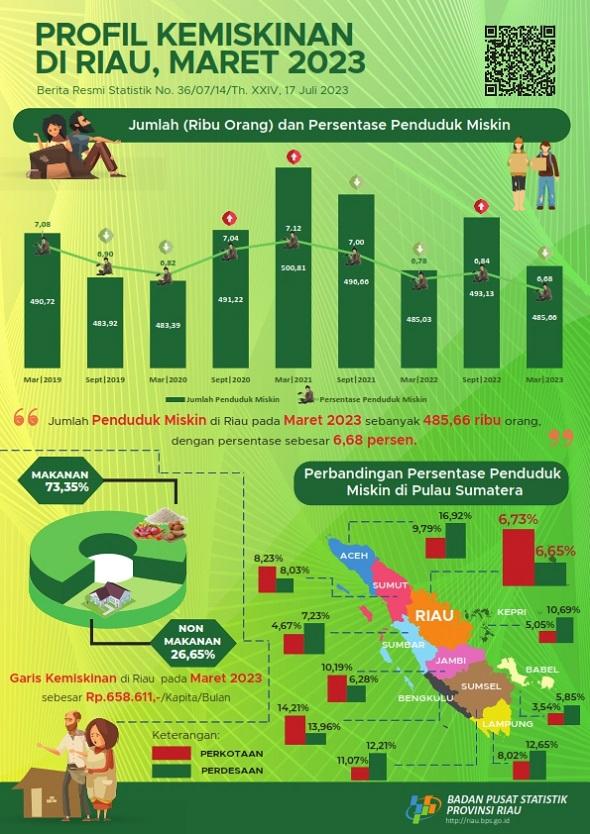 Profil Kemiskinan di Provinsi Riau, Maret 2023