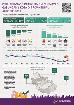 Development Of The Consolidated Consumer Price Index Of 3 Cities In Riau Province August 2023