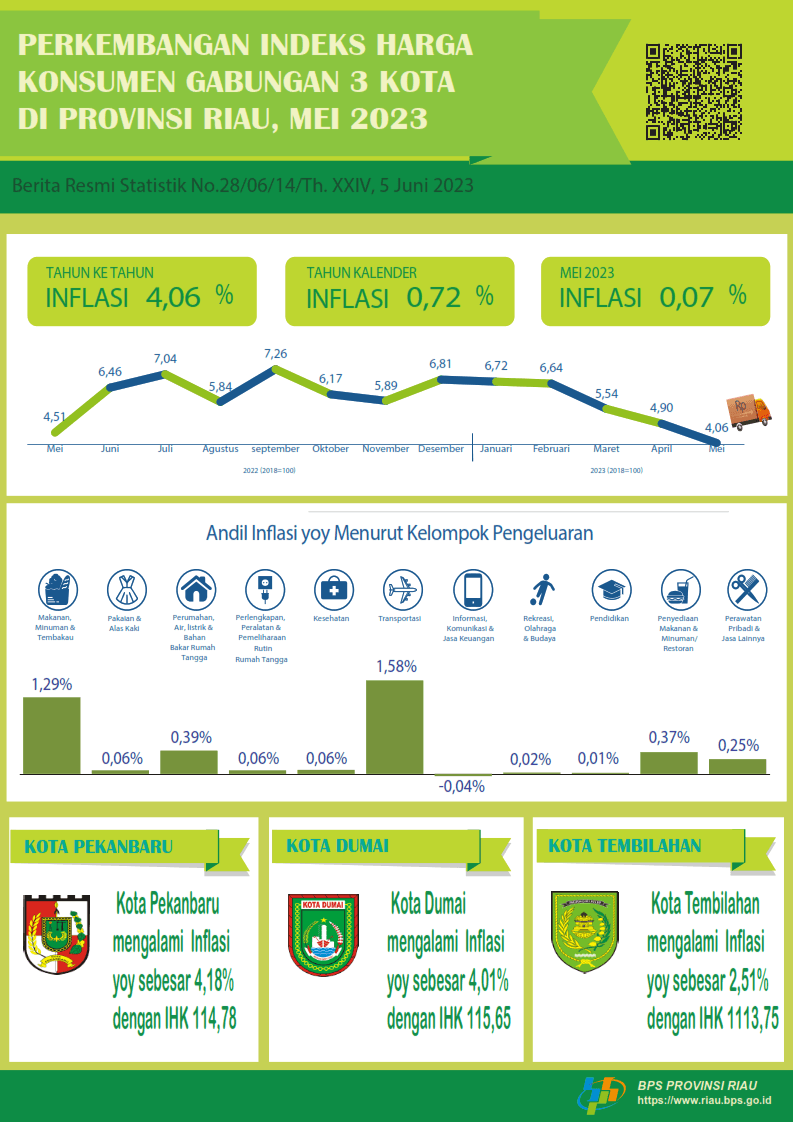 Development of the Consolidated Consumer Price Index of 3 Cities in Riau Province May 2023