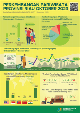 Perkembangan Pariwisata Provinsi Riau Oktober 2023