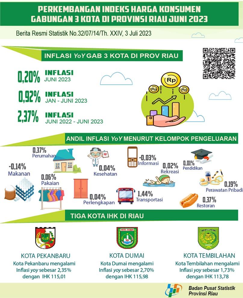 Development of the Consolidated Consumer Price Index of 3 Cities in Riau Province June 2023