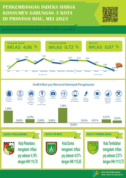 Development Of The Consolidated Consumer Price Index Of 3 Cities In Riau Province May 2023