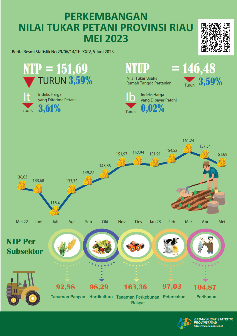 Perkembangan Nilai Tukar Petani Provinsi Riau Mei 2023