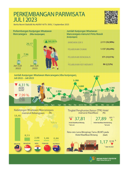 Perkembangan Pariwisata Provinsi Riau Juli 2023