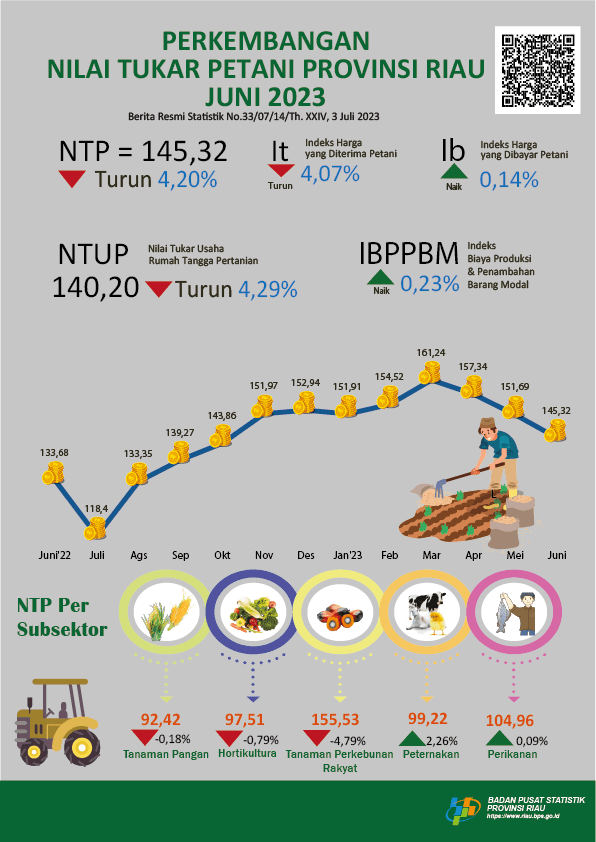 Development of Farmer Terms of Trade of Riau Province in June 2023