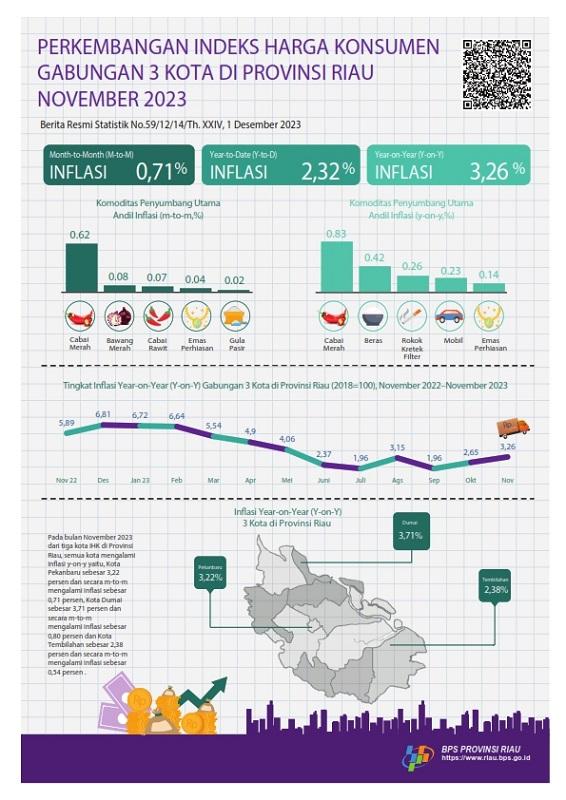 Development of the Consolidated Consumer Price Index of 3 Cities in Riau Province November 2023