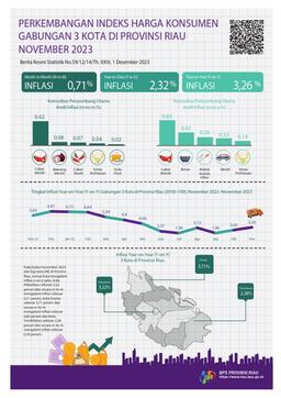 Development Of The Consolidated Consumer Price Index Of 3 Cities In Riau Province November 2023