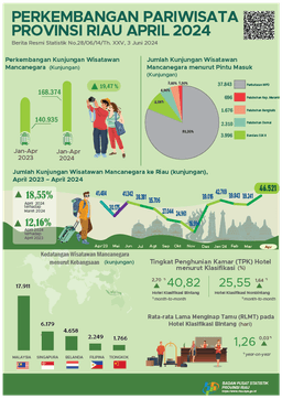 Perkembangan Pariwisata Provinsi Riau April 2024