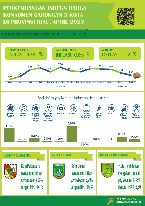 Development of the Consolidated Consumer Price Index of 3 Cities in Riau Province April 2023