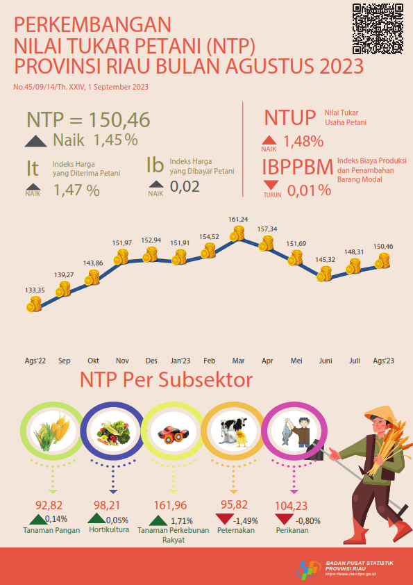 Development of Farmer Terms of Trade of Riau Province in August 2023