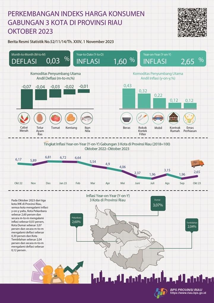 Development of the Consolidated Consumer Price Index of 3 Cities in Riau Province October 2023