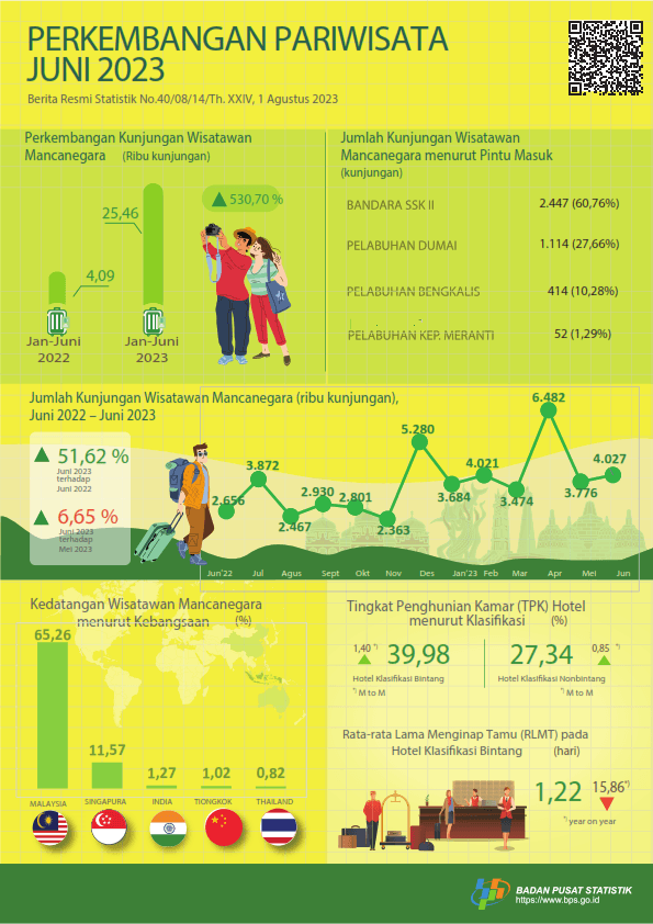 Development of Tourism of Riau Province in June 2023