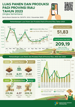 The Harvest Area And The Rice Production In Riau Province 2023 (Provisional Figures)