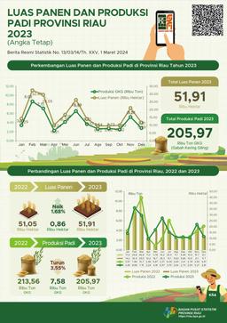 The Harvest Area And The Rice Production In Riau Province 2023 (Fixed Figures)