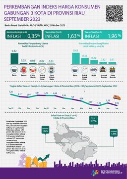 Development Of Tourism Of Riau Province In September 2023