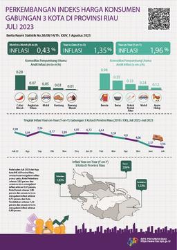 Development Of The Consolidated Consumer Price Index Of 3 Cities In Riau Province July 2023