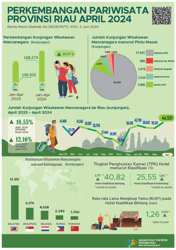 Perkembangan Pariwisata Provinsi Riau April 2024