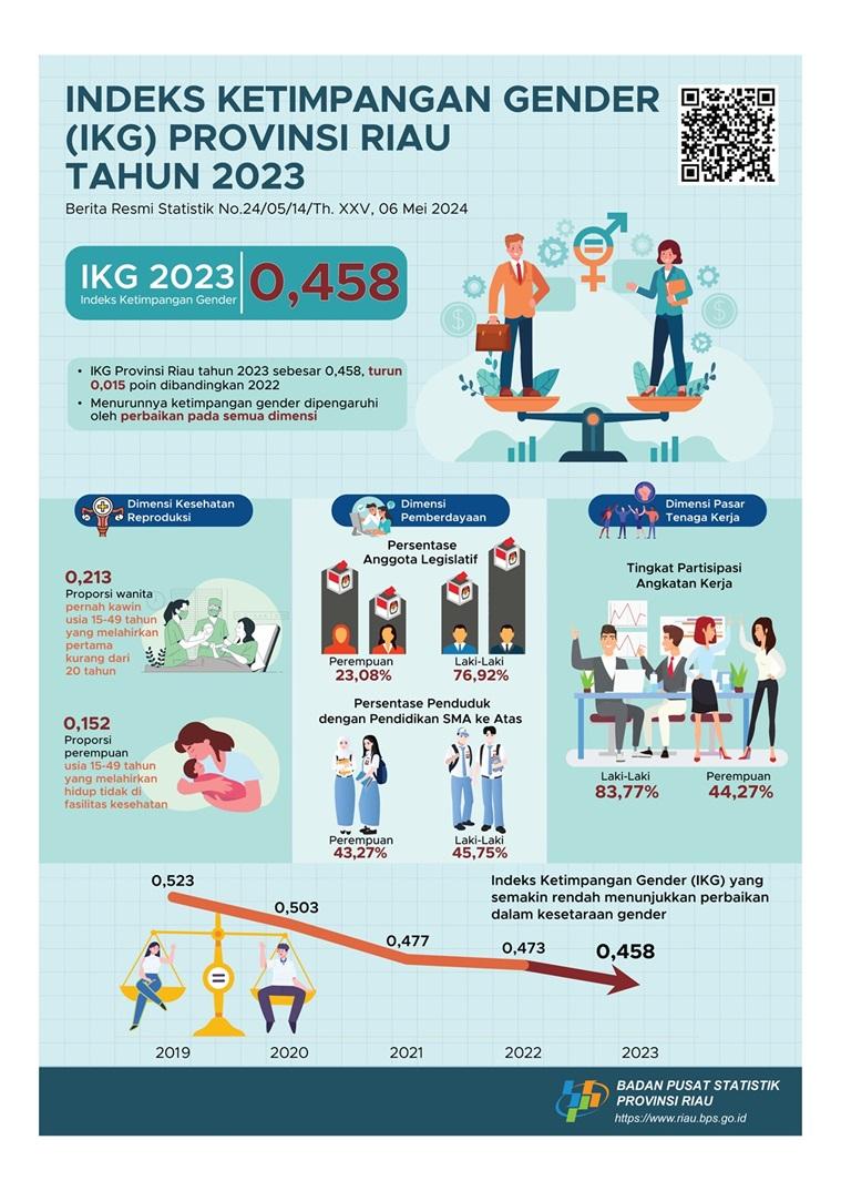 Indeks Ketimpangan Gender (IKG) Provinsi Riau 2023