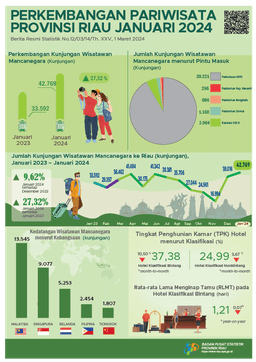 Development Of Tourism Of Riau Province In January 2024