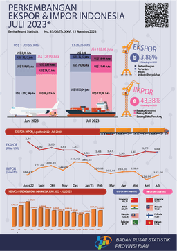 Export And Import Of Riau Province July 2023