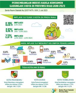 Development Of The Consolidated Consumer Price Index Of 3 Cities In Riau Province June 2023