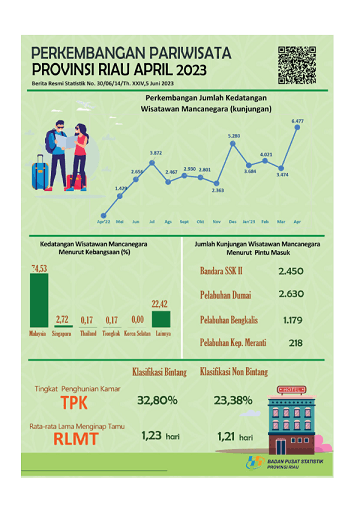 Development of Tourism of Riau Province in April 2023