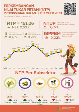 Perkembangan Nilai Tukar Petani Provinsi Riau September 2023