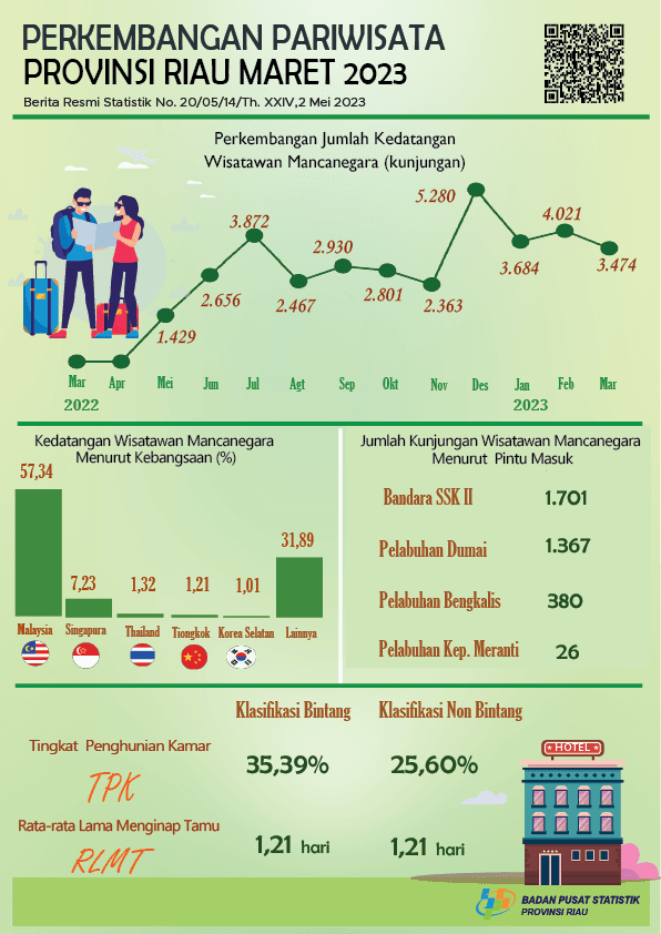 Development of Tourism of Riau Province in March 2023