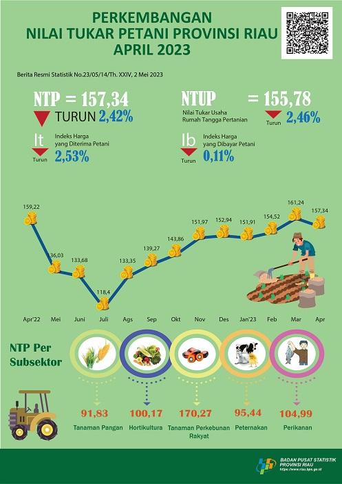 Perkembangan Nilai Tukar Petani Provinsi Riau April 2023