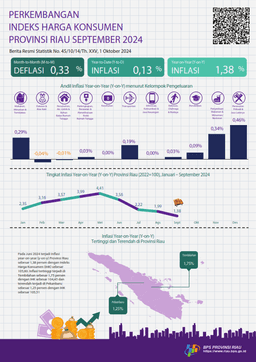 Development Of Consumer Price Index Of Riau Province, September 2024