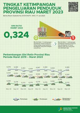 Tingkat Ketimpangan Pengeluaran Penduduk Provinsi Riau, Maret 2023