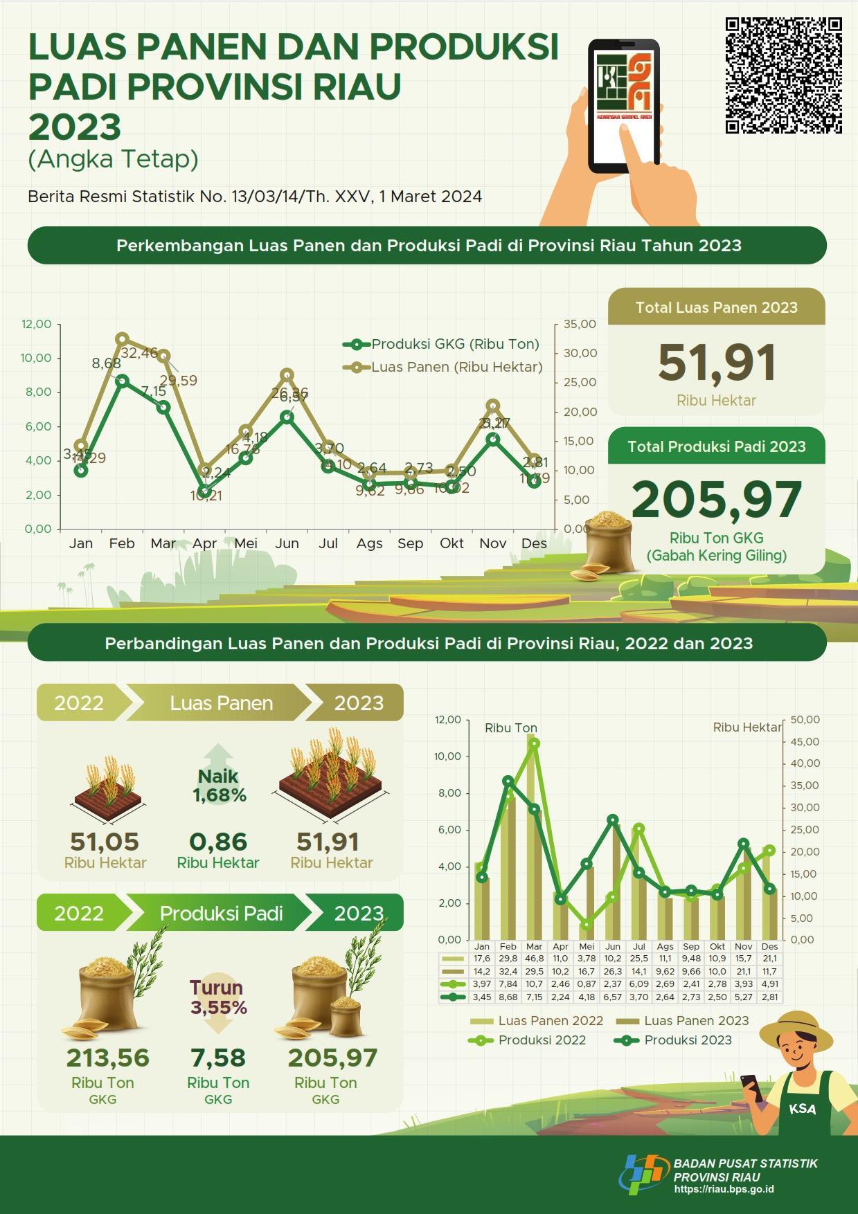 The harvest Area and The Rice Production in Riau Province 2023 (Fixed Figures)