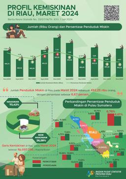 Profile Of Poverty In Riau Province, March 2024