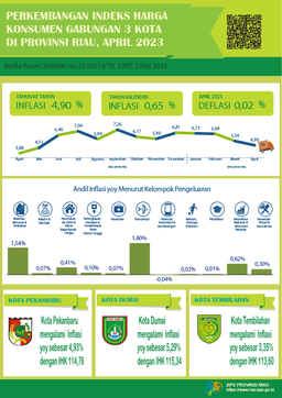 Development Of The Consolidated Consumer Price Index Of 3 Cities In Riau Province April 2023